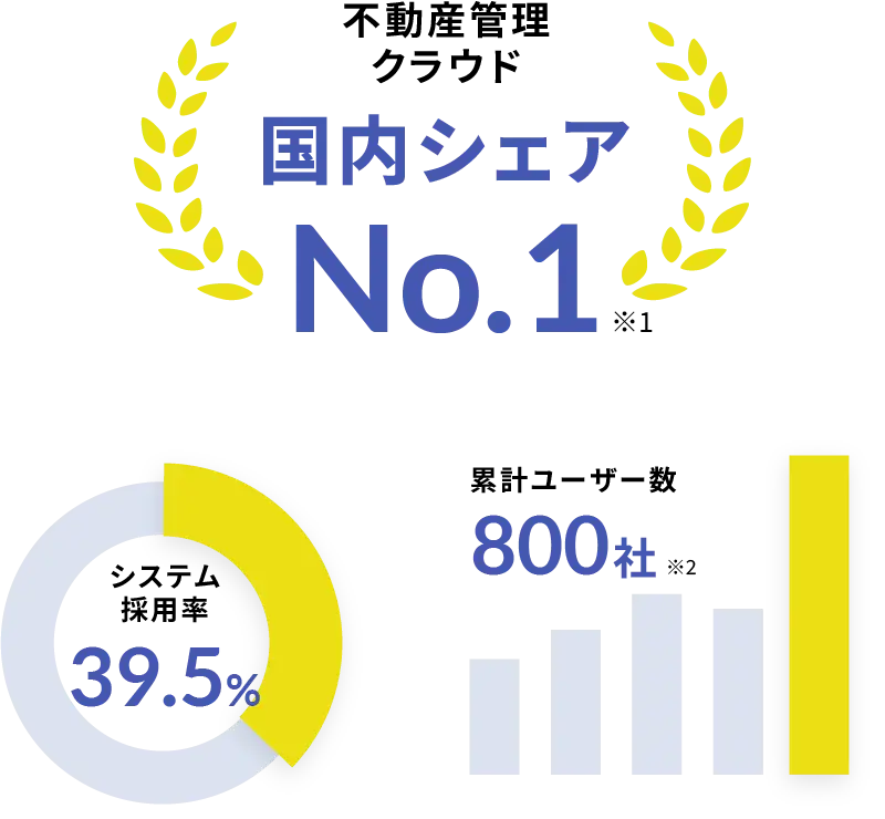 不動産管理クラウドシェアNo.1※1 システム採用率39.5% 累計ユーザー数約800社※2